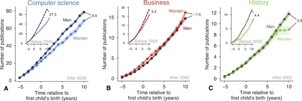 图3 在计算机科学（蓝色）、商学（红色）和历史学（绿色）领域中，女性和男性在第一个孩子出生前后的人均累积论文发表量。不同学科的性别差异大小不同，可以看到，在属于STEM类的计算机科学领域，女性生育后发表论文的数量明显下降。<sup>[10]</sup><br>