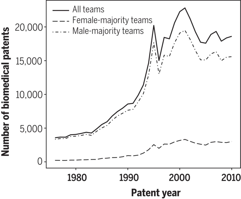 图5 1976至2010年间，由男性主导团队（男性在团队中占比＞50%）和女性主导团队发明的专利数量。<sup>[3]</sup><br>