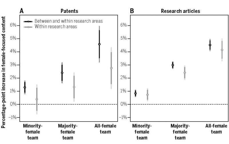 图6 生物医学领域的专利及科研论文关注女性健康问题的比例。女性成员在团队中的比例越高，团队关注女性健康问题的概率越大。<sup>[3]</sup><br>