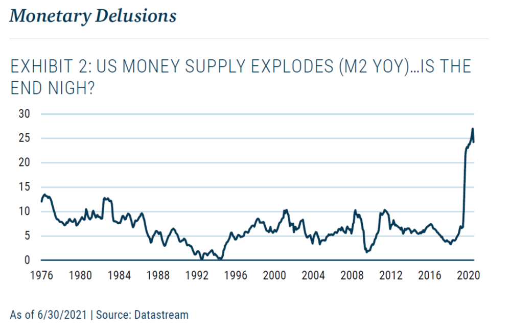 图2. 美国货币供应量激增（M2增速）……末日来临了吗？截至 2021 年 6 月 30 日 | 资料来源：Datastream