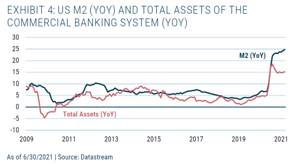 图4. 2009-2021年美国 M2增速和商业银行系统总资产增速图，截至 2021 年 6 月 30 日 | 资料来源：Datastream
