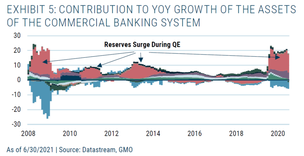 图5. 商业银行系统总资产同比增长中的各部分贡献情况，截至 2021 年 6 月 30 日 | 资料来源：Datastream, GMO