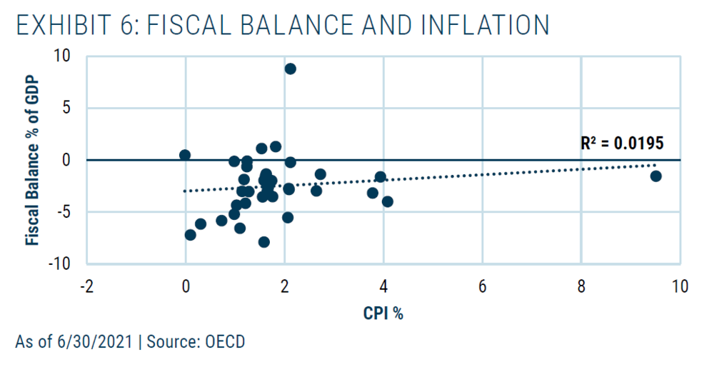 图6. 财政收支与通货膨胀，截至 2021 年 6 月 30 日 | 资料来源：OECD