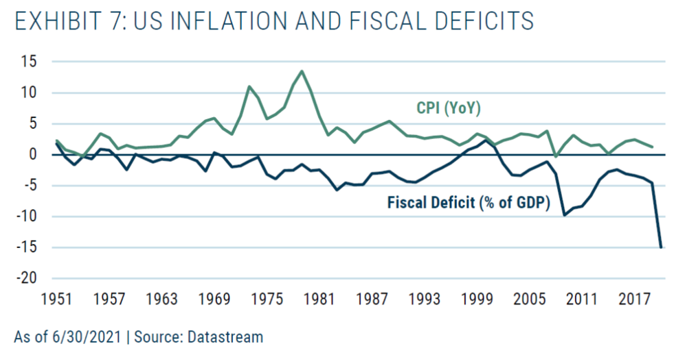 图7. 1951～2021年美国通货膨胀和财政赤字，截至 2021 年 6 月 30 日 | 资料来源：Datastream