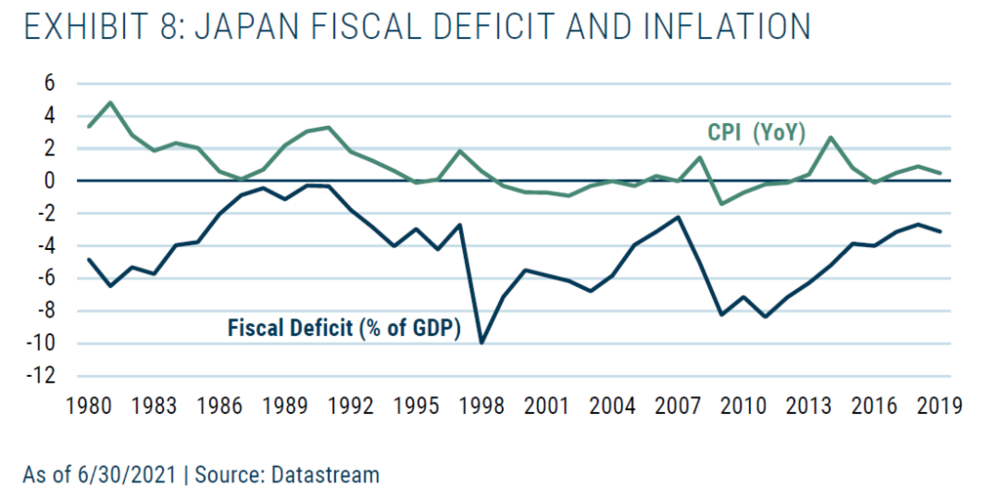图8. 1980～2021年日本财政赤字和通货膨胀，截至 2021 年 6 月 30 日 | 资料来源：Datastream
