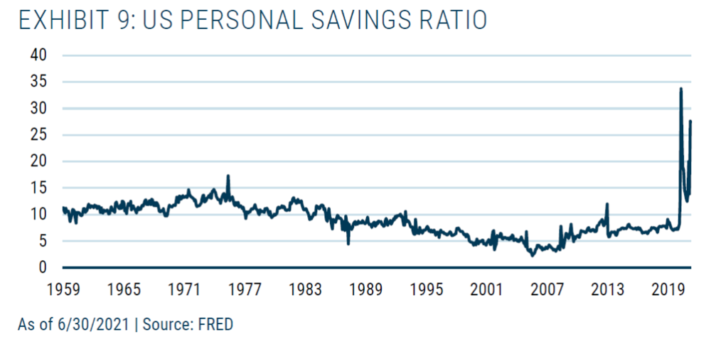 图9. 1959～2021年美国个人储蓄率，截至 2021 年 6 月 30 日 | 资料来源：FRED