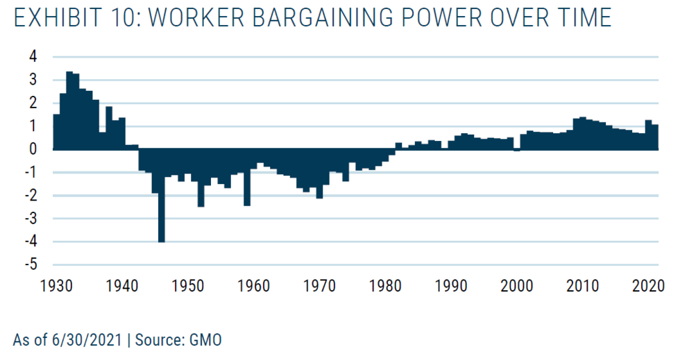 图10. 1930～2020年工人讨价还价能力变化图，截至 2021 年 6 月 30 日 | 资料来源：GMO