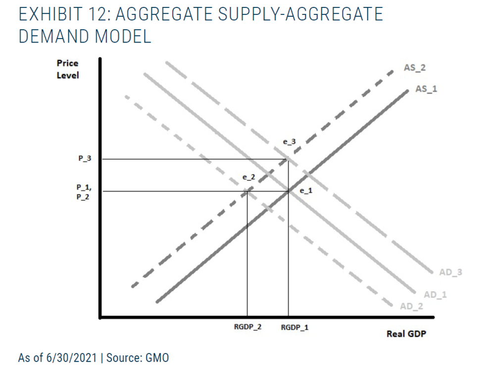 图12：总供给-总需求模型，截至 2021 年 6 月 30 日 | 资料来源：GMO