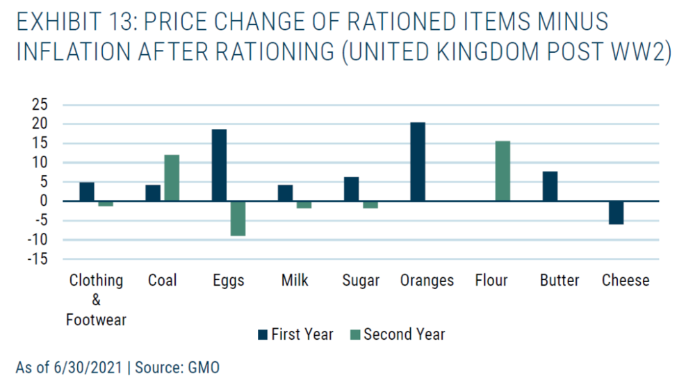 图13. 配给后商品的价格变化减去通货膨胀（二战后的英国），截至 2021 年 6 月 30 日 | 资料来源：GMO