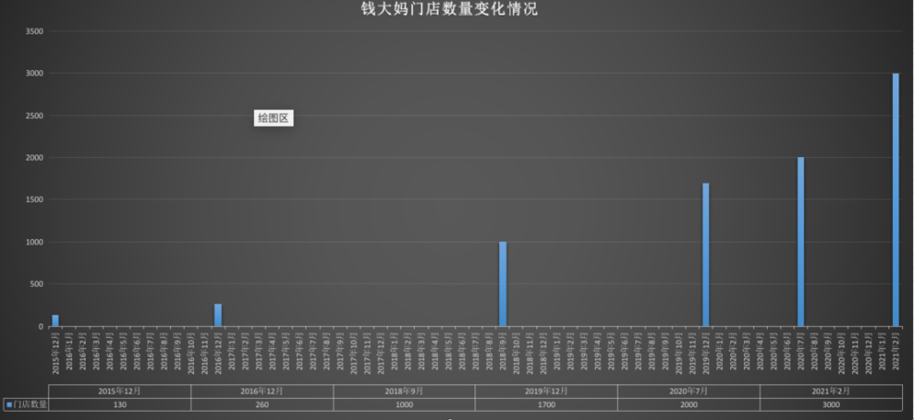 数据来源：钱大妈官网/豹变制图