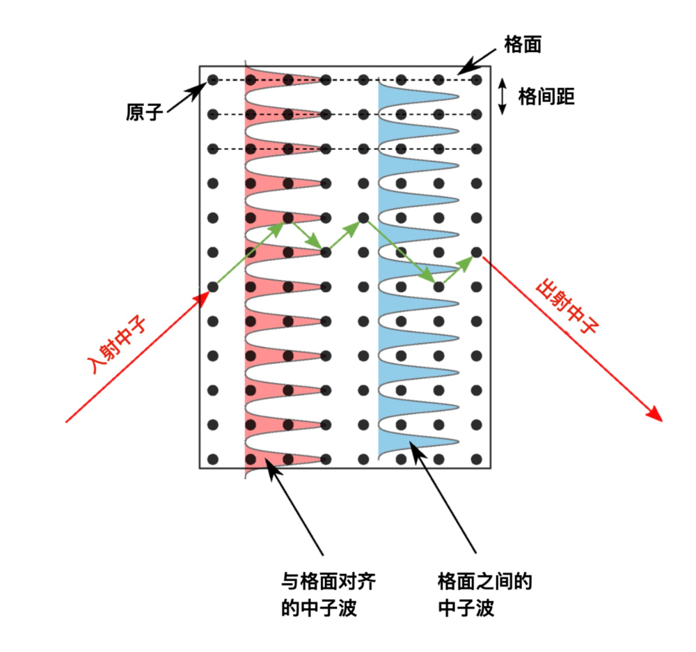  当中子穿过晶体时会产生两种不同的驻波——一种沿着原子面，另一种在原子面之间。这些波的相互作用会影响中子的路径，从而可以揭示晶体结构的各个方面。| 图片来源：NIST<br label=图片备注 class=text-img-note>