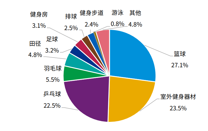 2020年中国体育场地分布情况，万个（数据来源：国家体育总局，毕马威分析）<br>