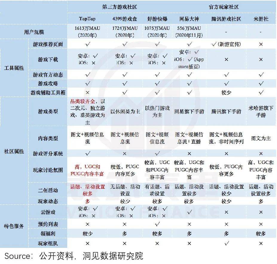 备注：表格中第三方 MAU 来自QM，与公司官方数据存在差异，仅作为横向对比使用<br>