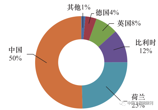 图 1 全球海上风电新增装机份额（2020 年）<br>