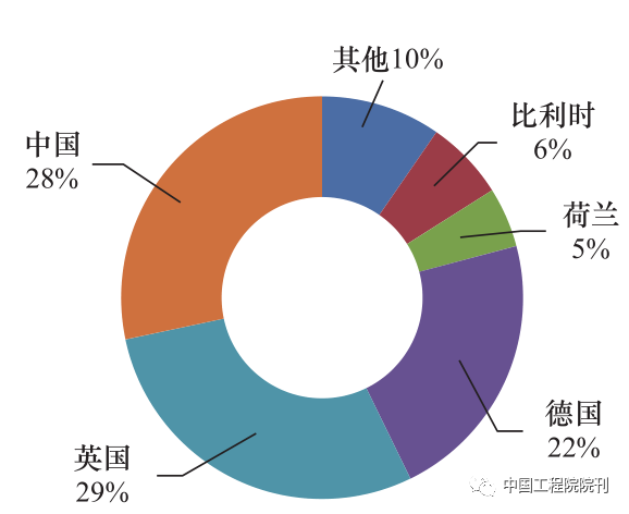 图 2 全球海上风电累计装机份额（2020 年）<br>