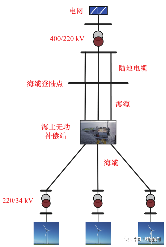 图 3 英国 Hornsea One 海上交流并网送出工程示意图<br>