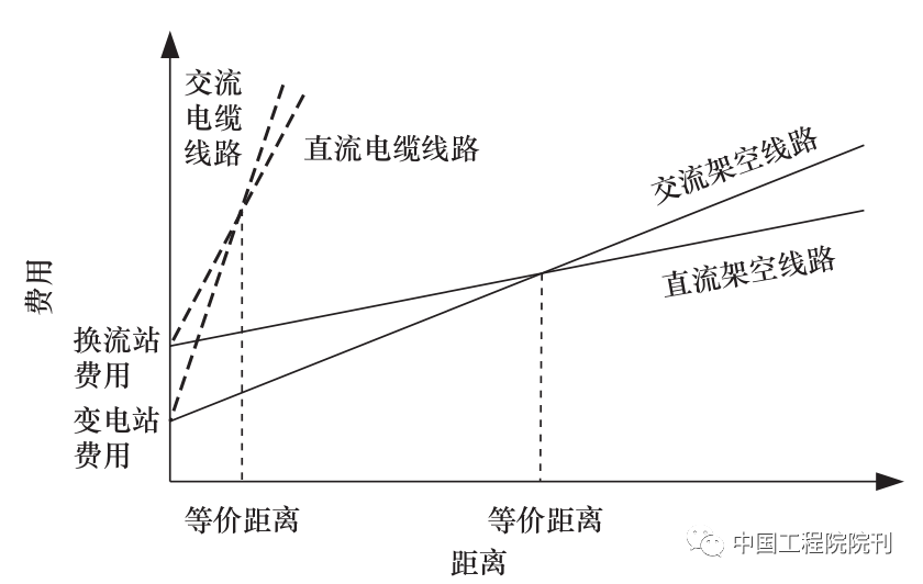 图 5 交/直流输电的等价距离示意图<br>