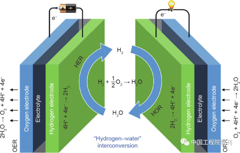 图1 氢-水的电化学转换中电解水和燃料电池的反应原理图<br>