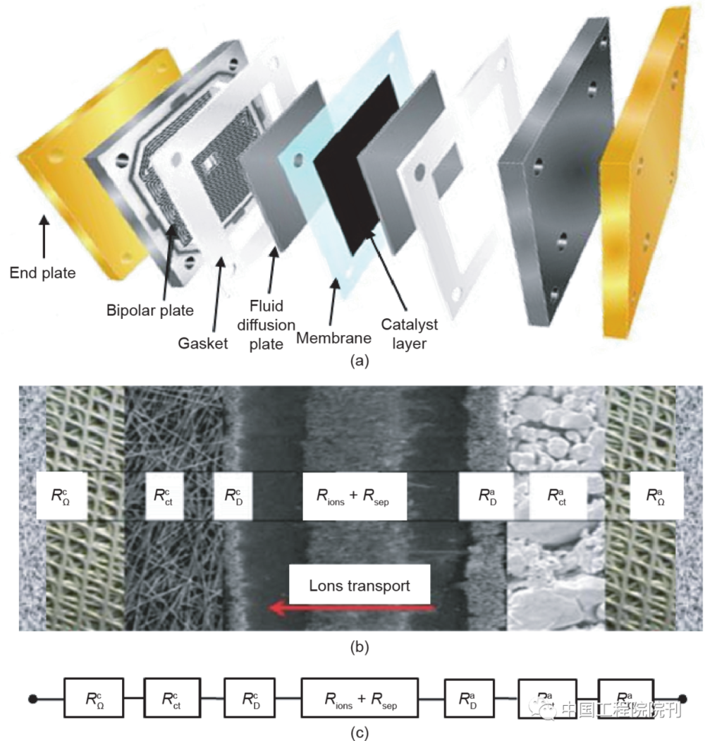 图2 （a）典型的液态碱性燃料电池示意图；（b）电解池的横截面；（c）等效电路<br>