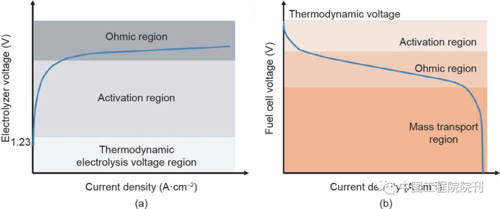 图3 水电解（a）和燃料电池（b）的极化曲线图<br>