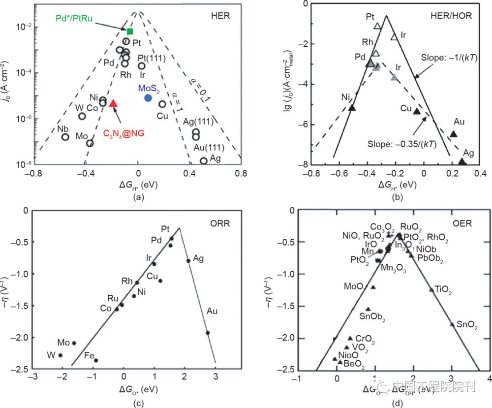 图4（a）各种材料表面HER交换电流密度（<em>j</em>0）和Δ<em>G</em><sub>H*</sub> 的关系图；（b）酸性介质中表面归一化的HOR/HER交换电流密度（<em>j</em><sub>0</sub>）对Δ<em>G</em><sub>H*</sub>的火山曲线图；（c）不同金属的ORR活性和Δ<em>G</em><sub>O*</sub>的关系图；（d）氧化物的OER活性（在规定电流密度下的过电位）对Δ<em>G</em><sub>O*</sub>–Δ<em>G</em><sub>OH*</sub>图<br>
