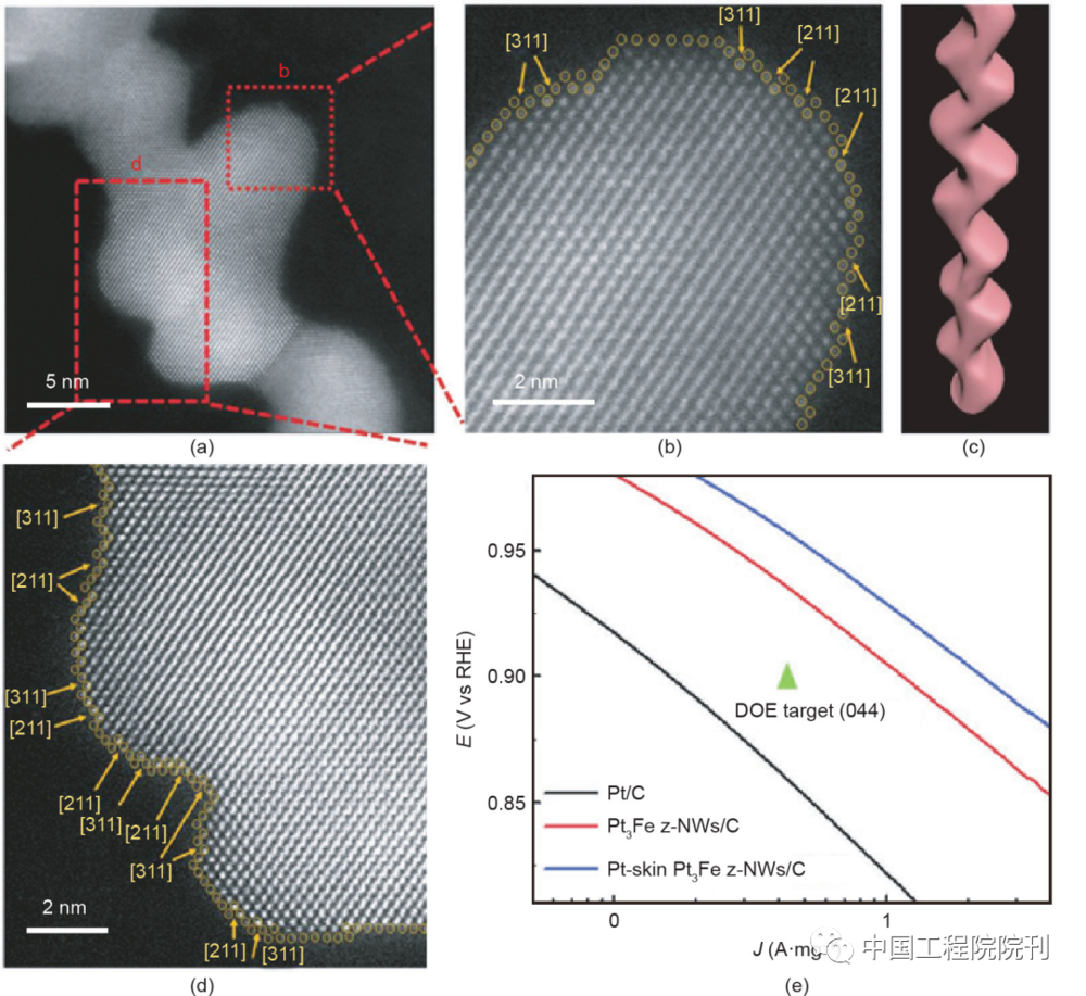 图8（a）Pt-skin Pt<sub>3</sub>Fe z-NWs的高角度环形暗场（HAADF）-TEM图；（b）、（d）图（a）中红色方块区域的放大图；（c）锯齿状纳米线的结构示意图；（e）商业化Pt/C、Pt<sub>3</sub>Fe z-NWs/C和Pt-skin Pt<sub>3</sub>Fe z-NWs/C的ORR质量活性图<br>