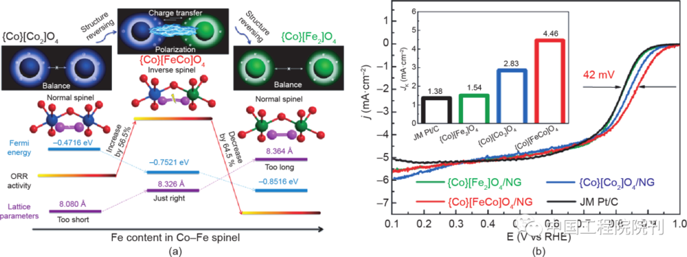 图10（a）结构转换和ORR活性之间的关系；（b）{Co}[Fe<sub>2</sub>]O<sub>4</sub>/NG、{Co}[Co<sub>2</sub>]O<sub>4</sub>/NG、{Co}[FeCo]O<sub>4</sub>/NG和Pt/C的ORR活性<br>