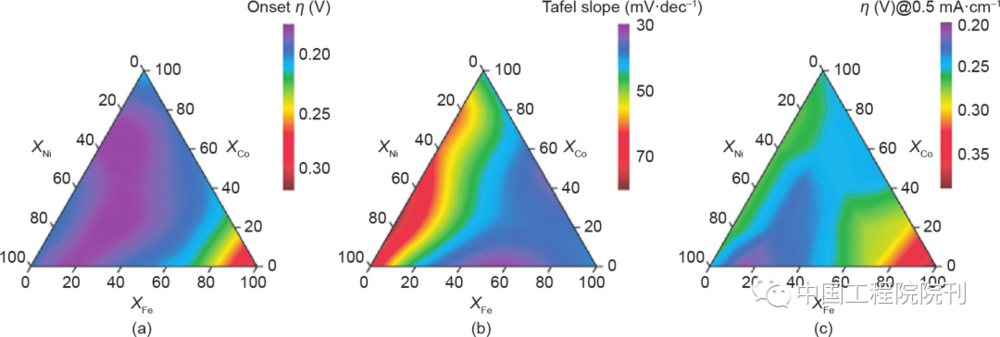 图12 不同金属成分的无定形金属氧化物薄膜活性参数的等高线。（a）起始电位；（b）塔菲尔曲线；（c）<em>j </em>= 0.5 mA·cm<sup>–2</sup>时的过电位<br>