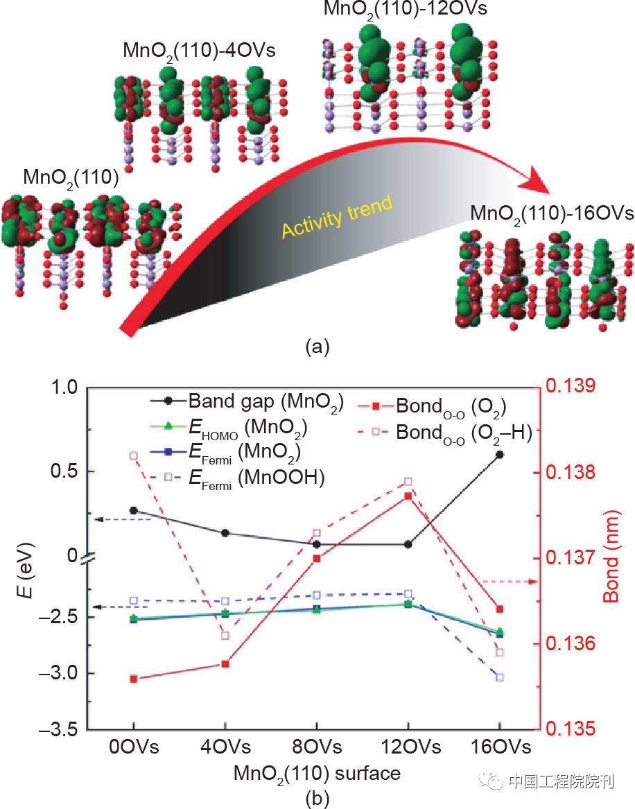 图14 （a）不同OV浓度下MnO<sub>2</sub>的活性趋势；（b）DFT计算各性质结果随OV浓度的改变<br>