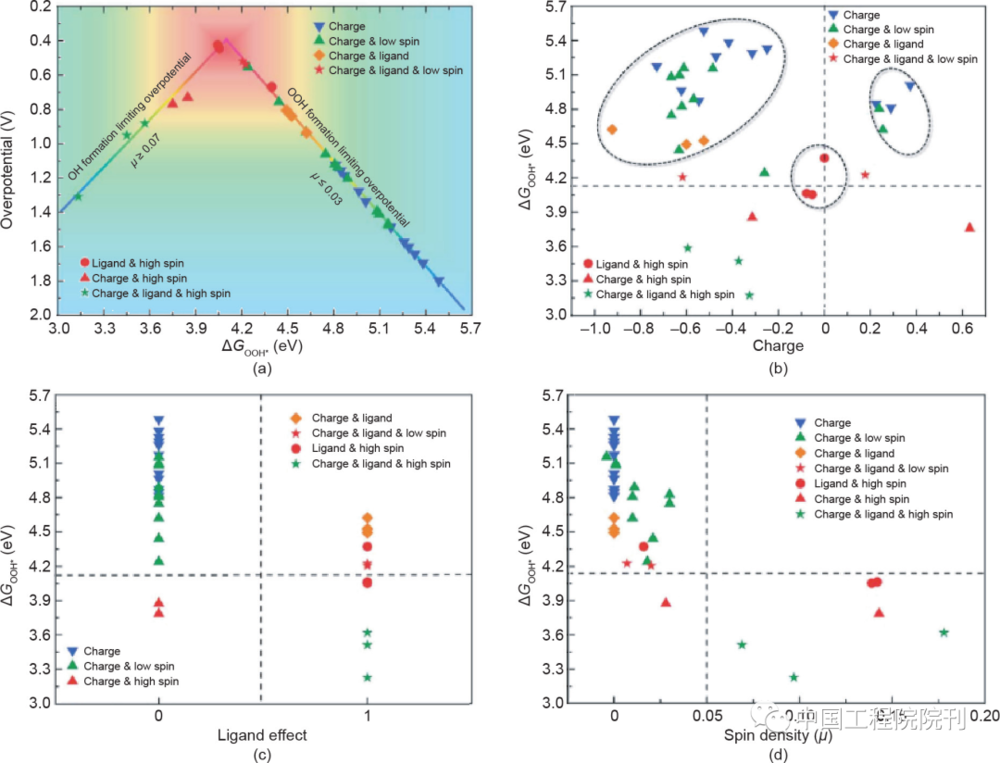 图17（a）碳活性位点的ORR过电位对Δ<em>G</em><sub>OOH*</sub>函数图；Δ<em>G</em><sub>OOH*</sub>对电荷效应（b）、配体效应（c）和自旋密度关系（d）图<br>
