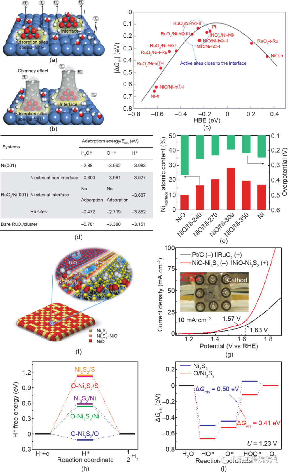图19（a）RuO<sub>2</sub>/Ni复合催化剂中两种可能的HER路径图示；（b）在金属/金属氧化物界面处的“烟囱效应”；（c）Δ<em>G</em><sub>H*</sub>对氢吸附自由能的曲线；（d）不同团簇上H<sub>2</sub>O*、OH*和H*物种的吸附能；（e）NiO/Ni样品HER活性随Niinterface含量的改变趋势；（f）单金属NiO-Ni<sub>3</sub>S<sub>2</sub>杂化纳米片的水裂解图示；（g）NiO-Ni<sub>3</sub>S<sub>2</sub>及Pt/C和RuO<sub>2</sub>电极组合的水裂解极化曲线；Ni<sub>3</sub>S<sub>2</sub>和O-Ni<sub>3</sub>S<sub>2</sub>表面的氢吸附自由能（h）和OER各步的反应自由能图（i）<br>