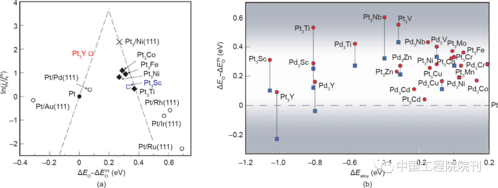 图20（a）测试所得动力学电流密度和计算所得氧吸附能Δ<em>E</em><sub>O</sub>之间的关系；（b）铂基合金表面铂的Δ<em>E</em><sub>O</sub>对合金能量图<br>