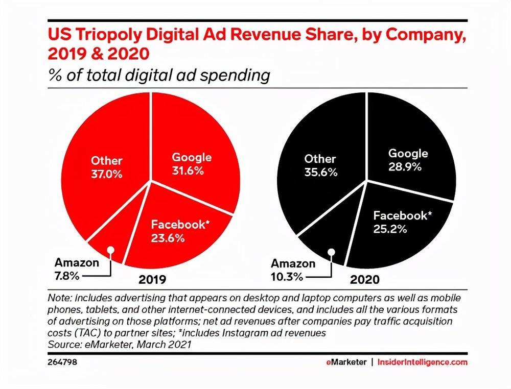 美国线上广告市场份额 / eMarketer<br>