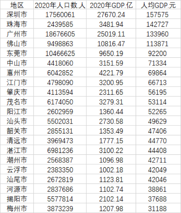 | 表：广东21地市2020年人均GDP