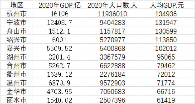 | 表：浙江11地市2020年人均GDP
