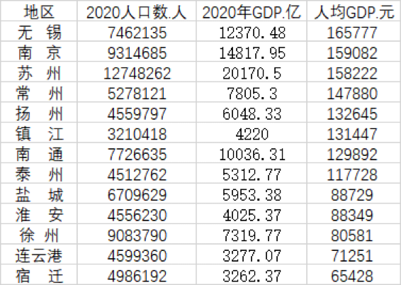 | 表：江苏13市2020年人均GDP