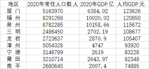 | 表：福建9市2020年人均GDP