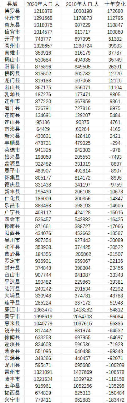 | 表：广东57个县域十年来人口变化情况
