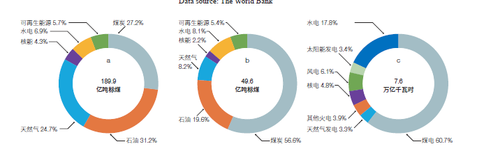 图3 2020 年全球能源消费结构（a），以及中国的能源消费结构（b）和电力结构（c）<br label=图片备注 class=text-img-note>
