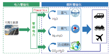 图7 基于零碳电力的可再生燃料制取