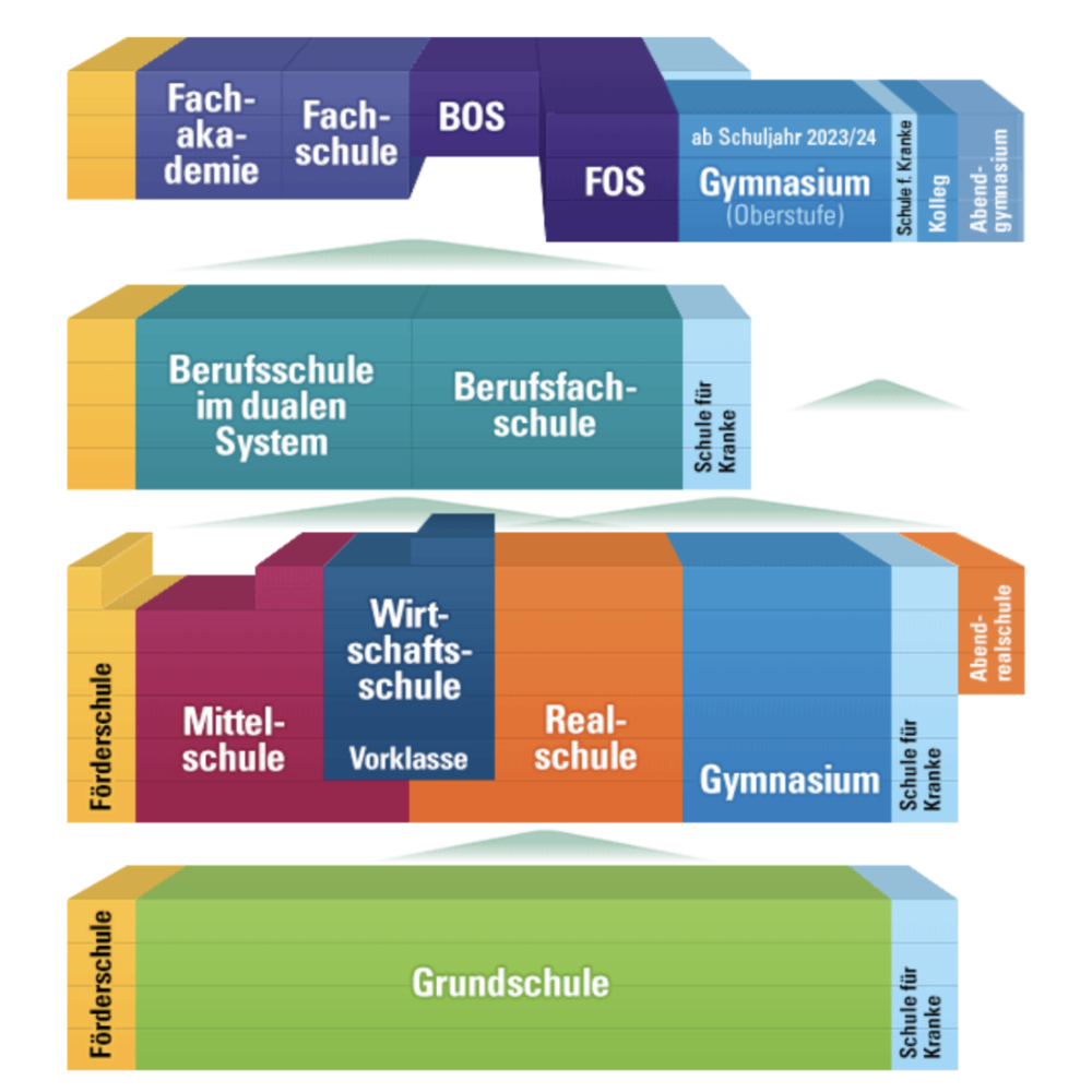 拜仁州中小学体系图（来源：www.km.bayern.de）<br>