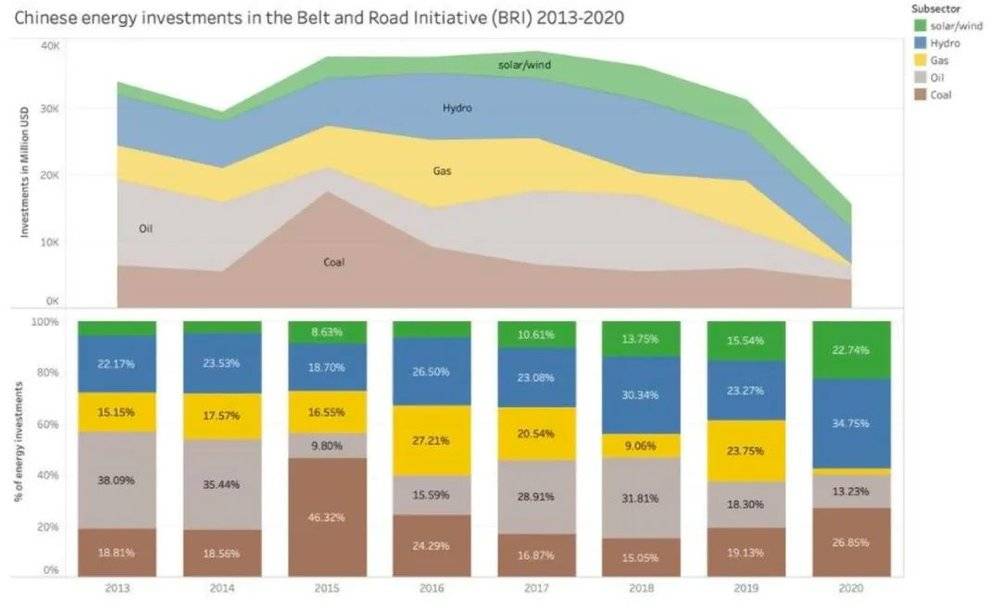 2013-2020中国在一带一路国家能源投资的种类分布，图标自上而下为：风能/光能，水能，天然气，石油，煤炭。来源：CUFE<br>