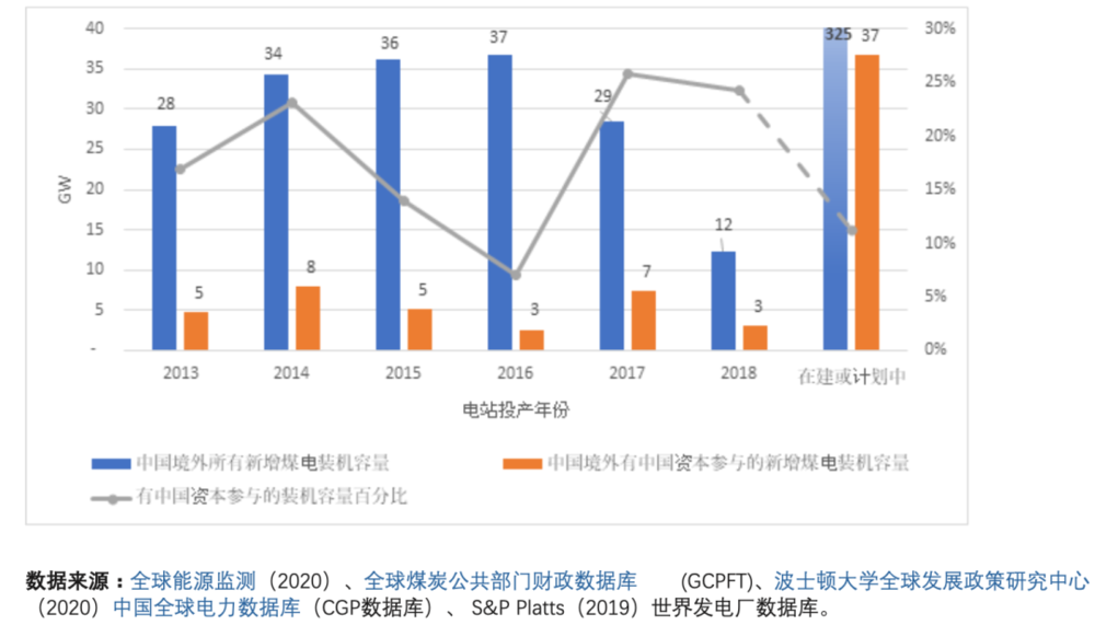 2013-2018所有中国境外新增煤电装机容量与其中中国资本参与的煤电装机容量 