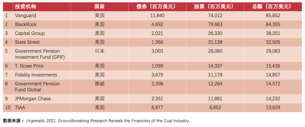 煤炭行业前十大投资机构(2021年1月或最近一次申报日期)