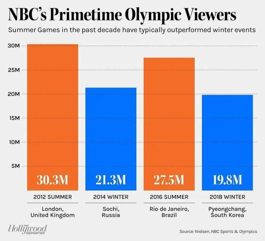 注：NBC过往几届的奥运会收视率情况（来源：Hollywood Reporter）