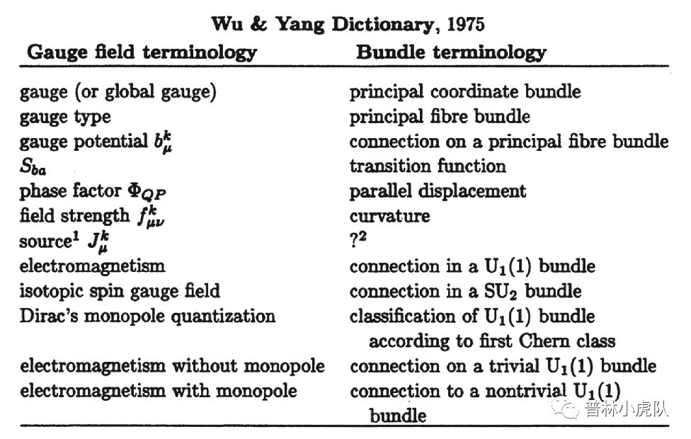 吴-杨字典（图源：I. M. Singer, Some problems in the quantization of gauge theories and string theories）<br>