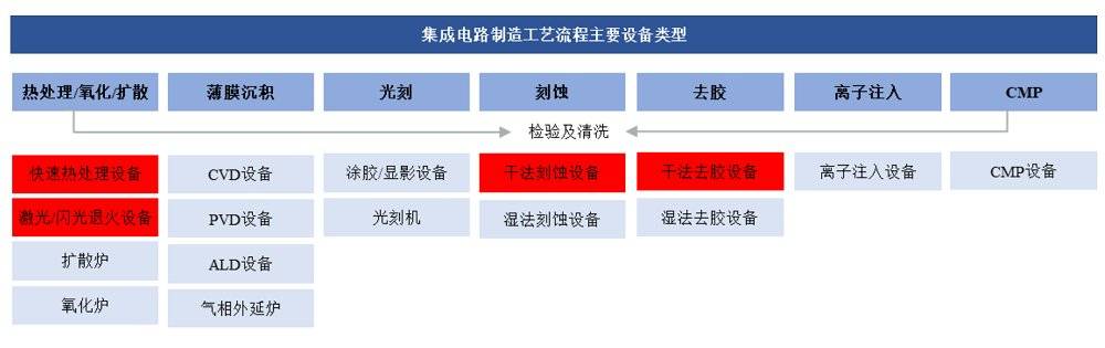 ▲集成电路制造工艺流程主要设备类型（来源：屹唐股份上会稿）<br label=图片备注 class=text-img-note>