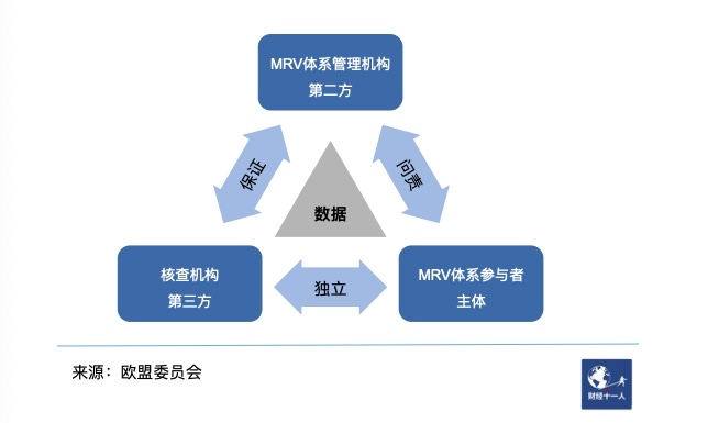 图3 欧盟碳市场MRV体系示意图
