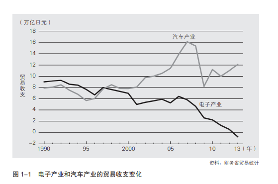 日本电子产业的衰退是从2000年之后开始，图片来源：《日本电子产业兴衰录》<br>