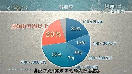 “团块世代”中，百分之20的人存款不足100万日元  图源：NHK纪录片《团块世代》